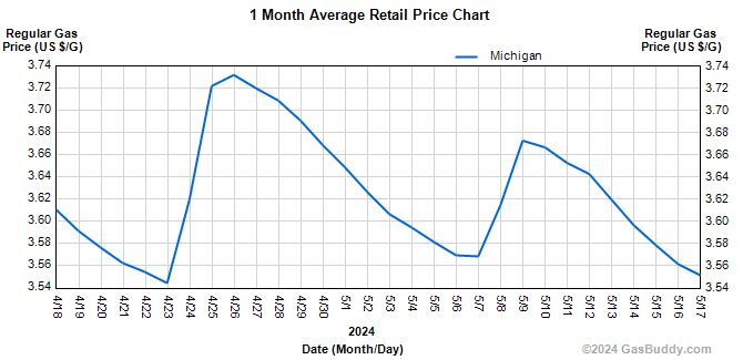 historical-gas-price-charts-michigan-gas-prices